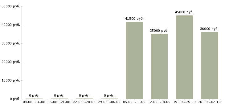 Вакансии требуется оператор в Сочи - Медиана зарплат требуется оператор в Сочи за 2 месяца