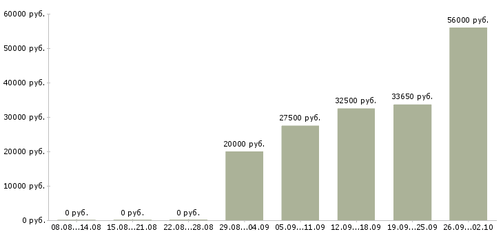 Вакансии требуется разнорабочие Ростов-на-дону - Медиана зарплат требуется разнорабочие Ростов-на-дону за 2 месяца