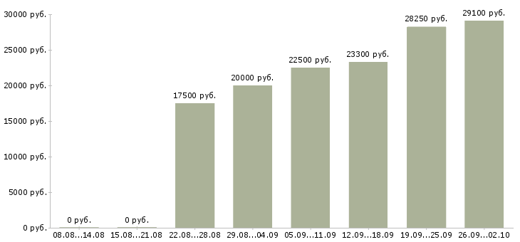 Вакансии требуется сотрудник в Новороссийске - Медиана зарплат требуется сотрудник в Новороссийске за 2 месяца