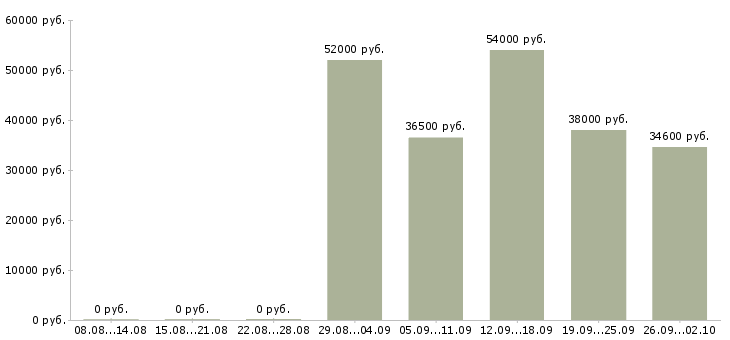 Вакансии требуются грузчик в Туле - Медиана зарплат требуются грузчик в Туле за 2 месяца