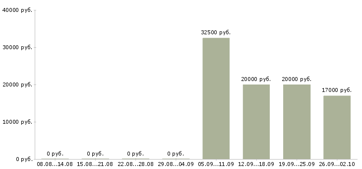 Вакансии требуются кассиры в Уфе - Медиана зарплат требуются кассиры в Уфе за 2 месяца