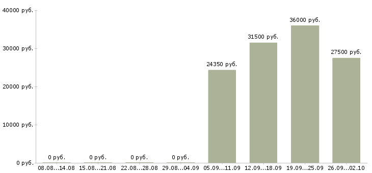 Вакансии требуются специалисты в Тамбове - Медиана зарплат требуются специалисты в Тамбове за 2 месяца