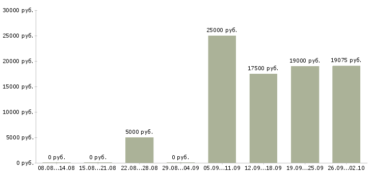 Вакансии уборщица офисного помещения Санкт-петербург - Медиана зарплат уборщица офисного помещения Санкт-петербург за 2 месяца