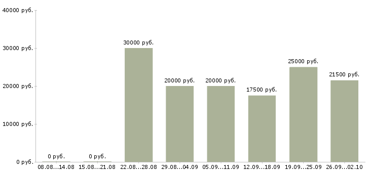 Вакансии удаленные сотрудники в Кургане - Медиана зарплат удаленные сотрудники в Кургане за 2 месяца