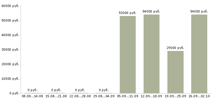 Вакансии упаковщики вахта в Липецке - Медиана зарплат упаковщики вахта в Липецке за 2 месяца