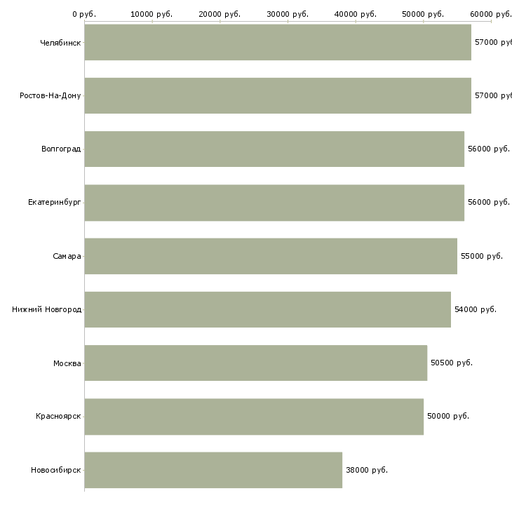 Поиск работы дорожные рабочие вахта-Медиана зарплаты для вакансии «дорожные рабочие вахта» в других городах