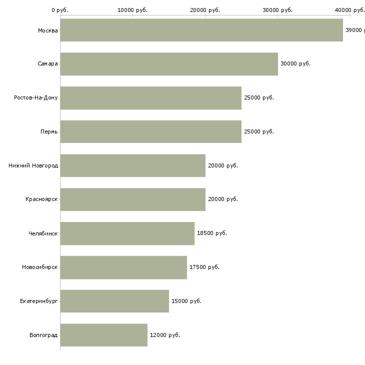 Поиск работы мастер производственного обучения-Медиана зарплаты для вакансии «мастер производственного обучения» в других городах
