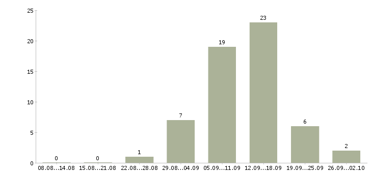 Работа администратор в интернет магазине Башкортостан - Число вакансий Башкортостан по специальности администратор в интернет магазине за 2 месяца
