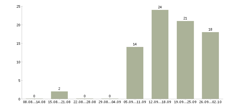 Работа менеджер в сети Бурятия - Число вакансий Бурятия по специальности менеджер в сети за 2 месяца