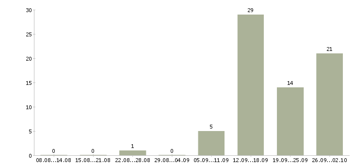 Работа менеджер продаж услуг Бурятия - Число вакансий Бурятия по специальности менеджер продаж услуг за 2 месяца