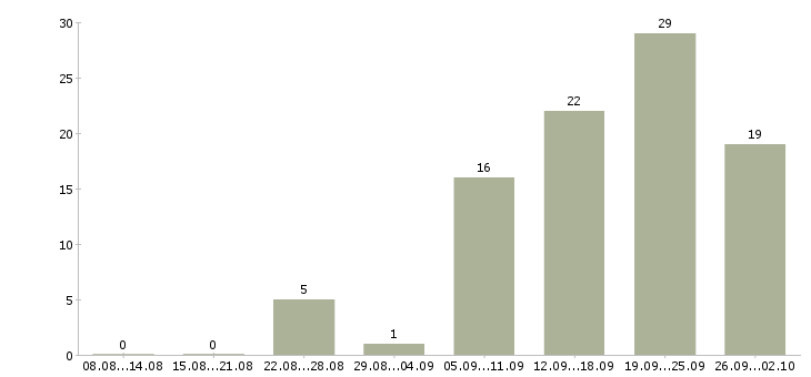 Работа требуется менеджер Кабардино-балкария - Число вакансий Кабардино-балкария по специальности требуется менеджер за 2 месяца