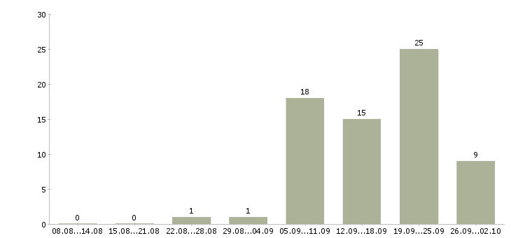 Работа требуется продавец консультант Кабардино-балкария - Число вакансий Кабардино-балкария по специальности требуется продавец консультант за 2 месяца