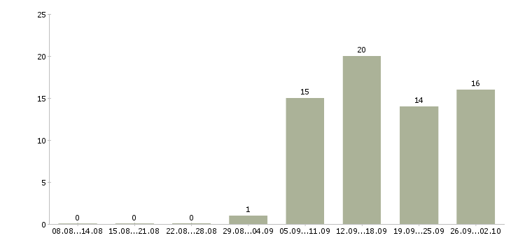 Работа менеджер по персоналу и обучению Карелия - Число вакансий Карелия по специальности менеджер по персоналу и обучению за 2 месяца