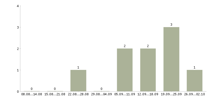 Работа рабочие на завод Карелия - Число вакансий Карелия по специальности рабочие на завод за 2 месяца