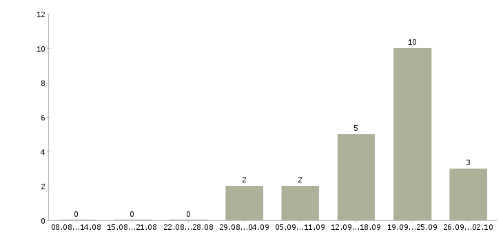 Работа менеджер по документам Мордовия - Число вакансий Мордовия по специальности менеджер по документам за 2 месяца