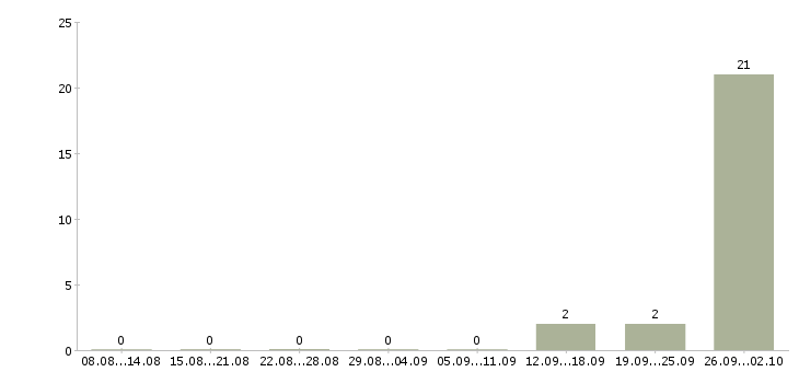 Работа упаковщики на вахту Мордовия - Число вакансий Мордовия по специальности упаковщики на вахту за 2 месяца