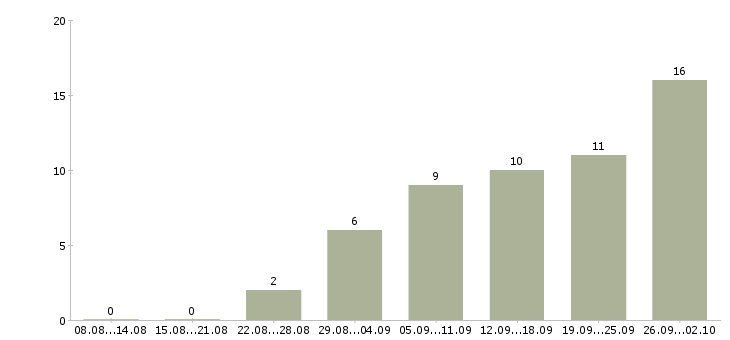 Работа бригада рабочих Нижний новгород - Число вакансий Нижний новгород по специальности бригада рабочих за 2 месяца