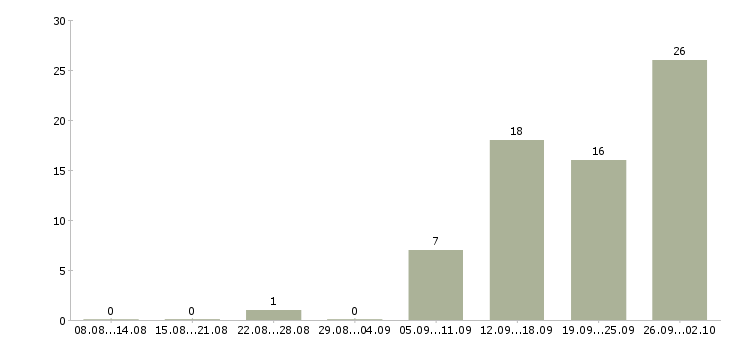 Работа оператор на заказы Нижний новгород - Число вакансий Нижний новгород по специальности оператор на заказы за 2 месяца