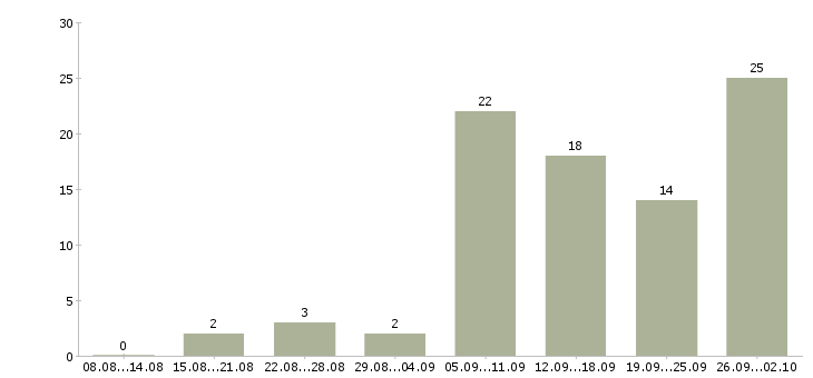 Работа подработка в интернете на дому Нижний новгород - Число вакансий Нижний новгород по специальности подработка в интернете на дому за 2 месяца