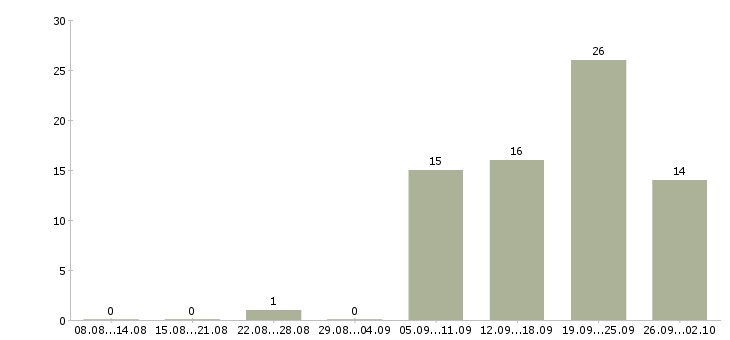 Работа требуются кладовщики Нижний новгород - Число вакансий Нижний новгород по специальности требуются кладовщики за 2 месяца