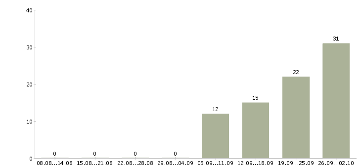 Работа консультант в бутик Санкт-петербург - Число вакансий Санкт-петербург по специальности консультант в бутик за 2 месяца