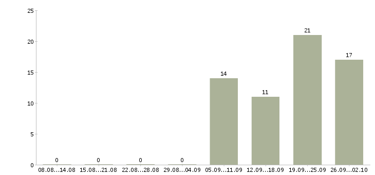 Работа мастер сервисного центра Санкт-петербург - Число вакансий Санкт-петербург по специальности мастер сервисного центра за 2 месяца