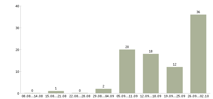 Работа охранник на стройку Санкт-петербург - Число вакансий Санкт-петербург по специальности охранник на стройку за 2 месяца