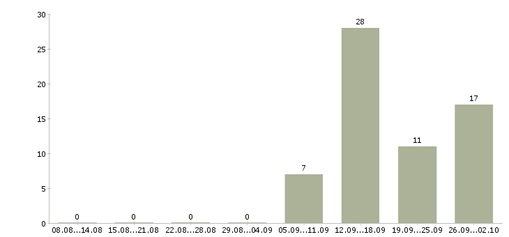 Работа руководитель отдела продаж автомобилей Санкт-петербург - Число вакансий Санкт-петербург по специальности руководитель отдела продаж автомобилей за 2 месяца