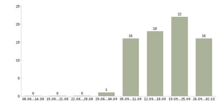 Работа бухгалтер участка Татарстан - Число вакансий Татарстан по специальности бухгалтер участка за 2 месяца
