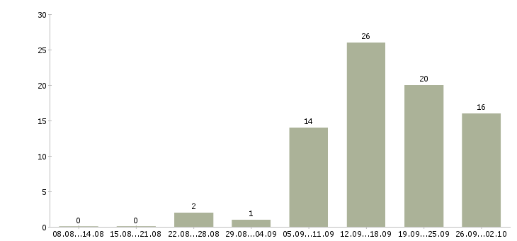 Работа ведущий тренингов Татарстан - Число вакансий Татарстан по специальности ведущий тренингов за 2 месяца
