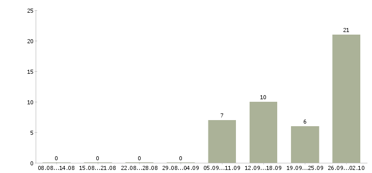 Работа оператор пк на дому Татарстан - Число вакансий Татарстан по специальности оператор пк на дому за 2 месяца
