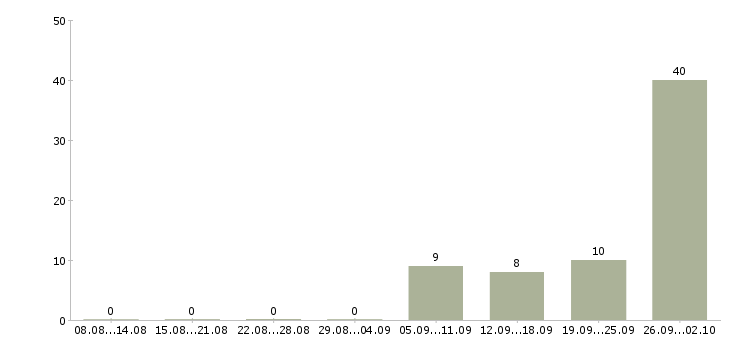 Работа рабочий сборщик Татарстан - Число вакансий Татарстан по специальности рабочий сборщик за 2 месяца
