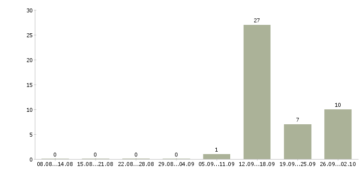 Работа оператор на телефоне на дому Удмуртия - Число вакансий Удмуртия по специальности оператор на телефоне на дому за 2 месяца