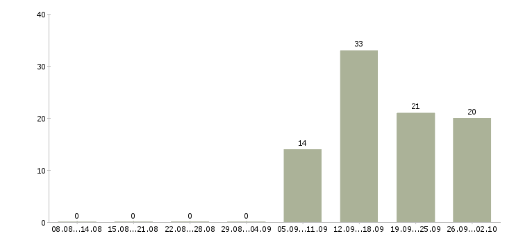 Работа специалист на документацию Удмуртия - Число вакансий Удмуртия по специальности специалист на документацию за 2 месяца