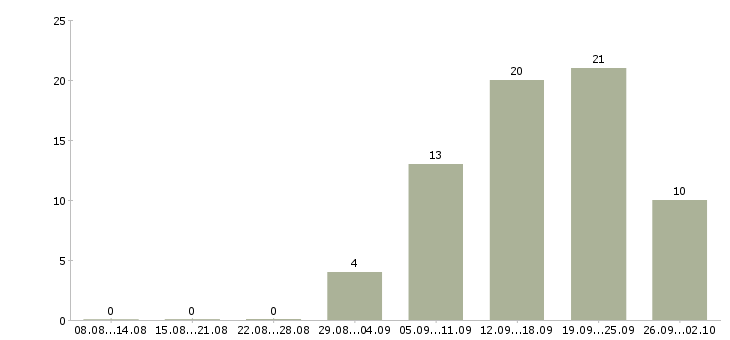 Работа менеджер по активным продажам Хакасия - Число вакансий Хакасия по специальности менеджер по активным продажам за 2 месяца