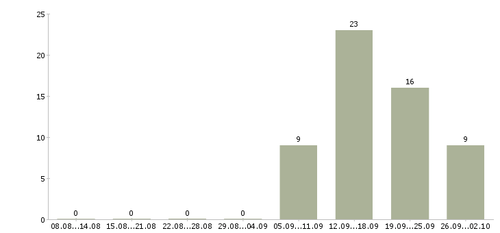 Работа менеджер направления Чувашия - Число вакансий Чувашия по специальности менеджер направления за 2 месяца