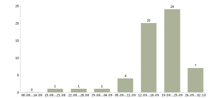 Работа менеджер по сопровождению Чувашия - Число вакансий Чувашия по специальности менеджер по сопровождению за 2 месяца
