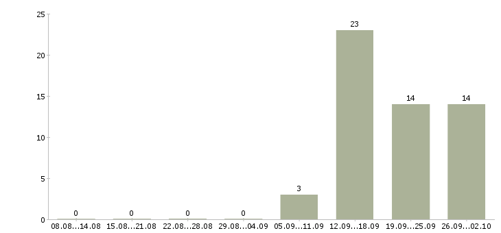 Работа оператор компьютера Чувашия - Число вакансий Чувашия по специальности оператор компьютера за 2 месяца