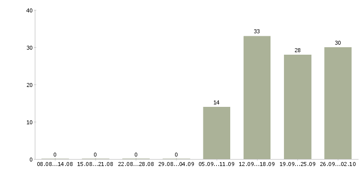 Работа продавец кассир в день Чувашия - Число вакансий Чувашия по специальности продавец кассир в день за 2 месяца