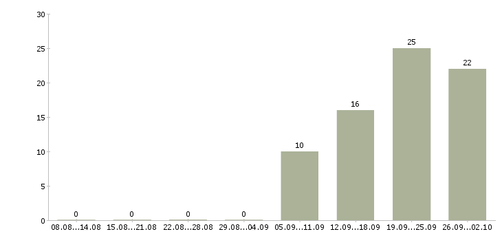 Работа продавец на выкладку Чувашия - Число вакансий Чувашия по специальности продавец на выкладку за 2 месяца