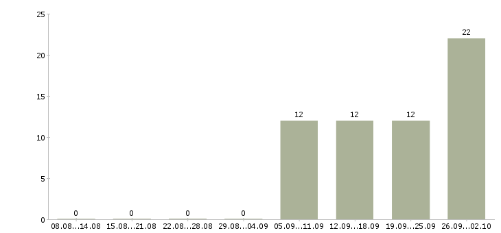 Работа рабочие без опыта Якутия - Число вакансий Якутия по специальности рабочие без опыта за 2 месяца