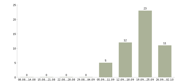 Работа консультант для работы с клиентами в Архангельске - Число вакансий в Архангельске по специальности консультант для работы с клиентами за 2 месяца