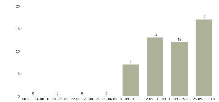 Работа сотрудник отдела продаж в Архангельске - Число вакансий в Архангельске по специальности сотрудник отдела продаж за 2 месяца