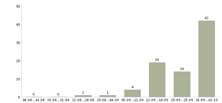 Работа менеджер по продаже техники в Барнауле - Число вакансий в Барнауле по специальности менеджер по продаже техники за 2 месяца