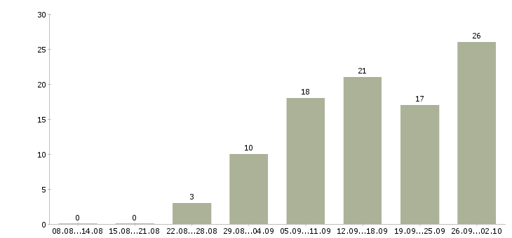 Работа рекламный сотрудник в Барнауле - Число вакансий в Барнауле по специальности рекламный сотрудник за 2 месяца