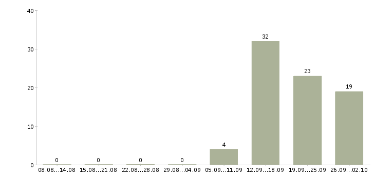 Работа менеджер счета в Брянске - Число вакансий в Брянске по специальности менеджер счета за 2 месяца