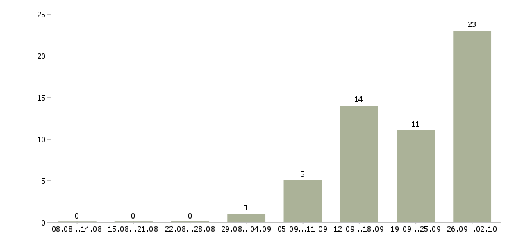 Работа сборщик вахта в Брянске - Число вакансий в Брянске по специальности сборщик вахта за 2 месяца