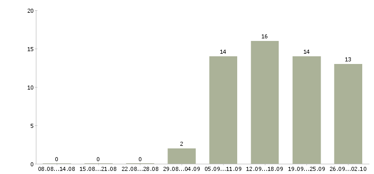 Работа консультант для с сотрудников в Владимире - Число вакансий в Владимире по специальности консультант для с сотрудников за 2 месяца