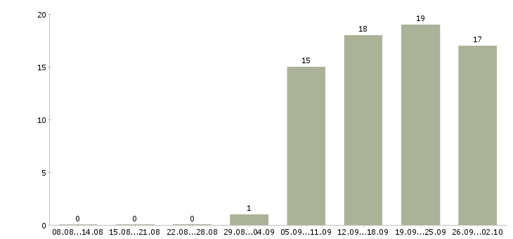 Работа интернет вакансия на дому в Иваново - Число вакансий в Иваново по специальности интернет вакансия на дому за 2 месяца