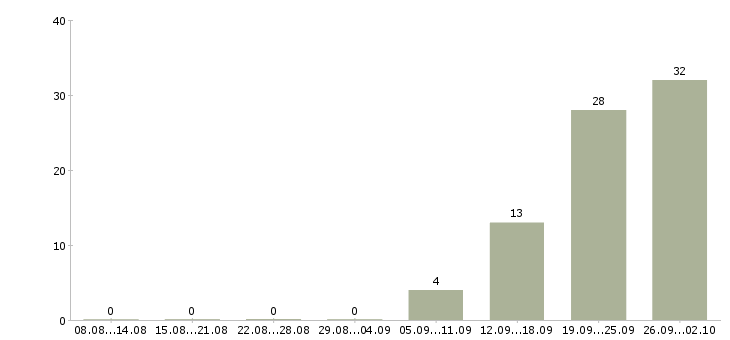Работа офис менеджер с обучением в Иваново - Число вакансий в Иваново по специальности офис менеджер с обучением за 2 месяца